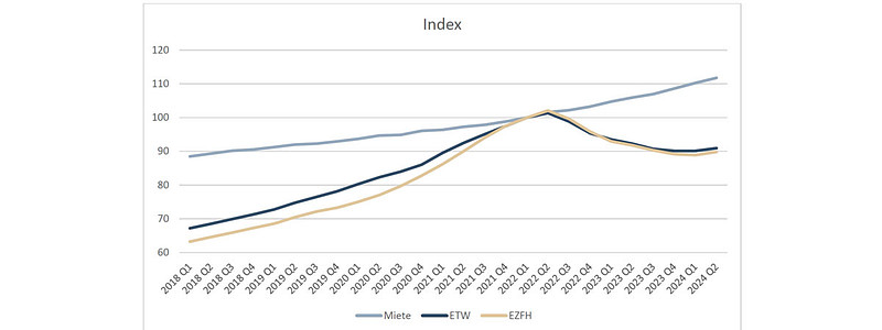 IW Wohnindex für das Quartal 2/2024 - grafische Auswertung - Quelle Institut der Deutschen Wirtschaft