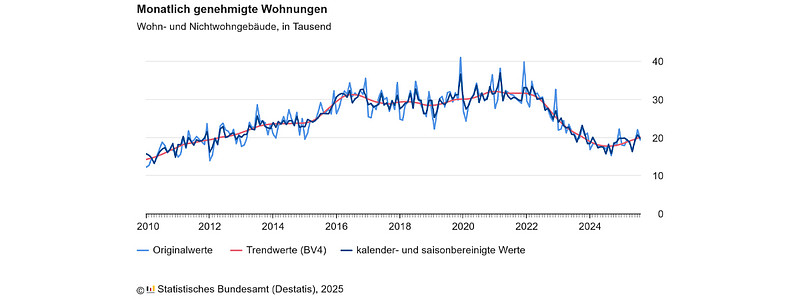 Aktuelle Daten: mehr Baugenehmigungen