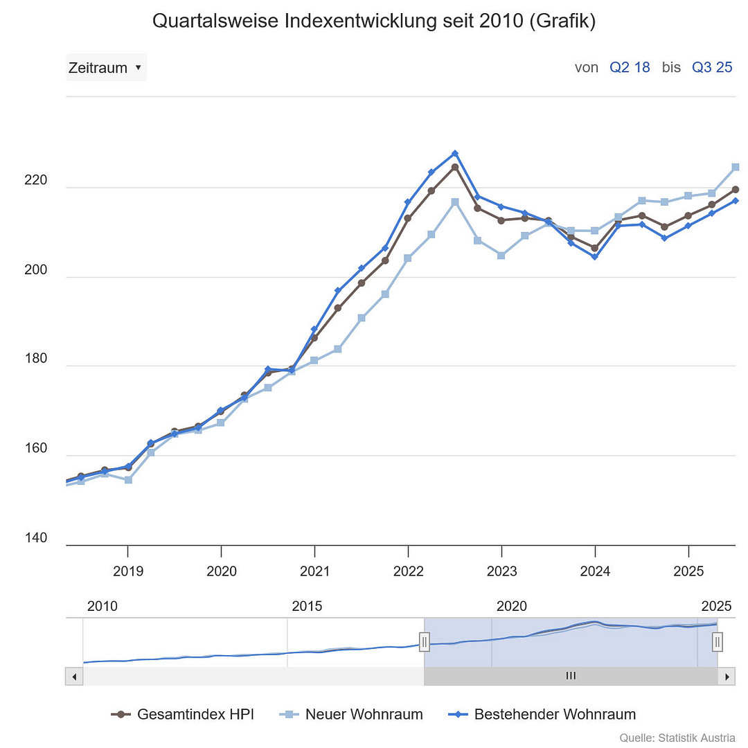 Häuserpreisindex 3/25 für Österreich seit 2018 - Quelle: STATISTIK AUSTRIA, Häuserpreisindex. Erstellt am 18.12.2025