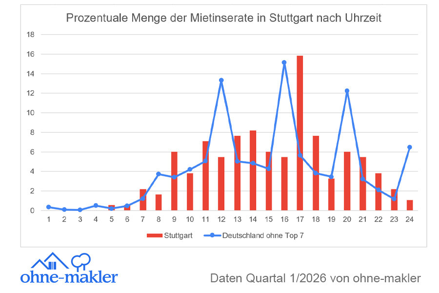 Mietinserate in Q1/2026 in Stuttgart (rote Balken) nach Uhrzeit im Vergleich zum Bundesschnitt (blaue Linie)