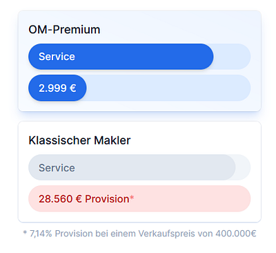 Mit ohne-makler.net sparen Sie viel Geld