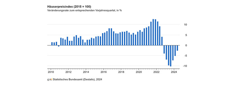 Häuserpreisindex für Q2/2024 des Statistischen Bundesamtes