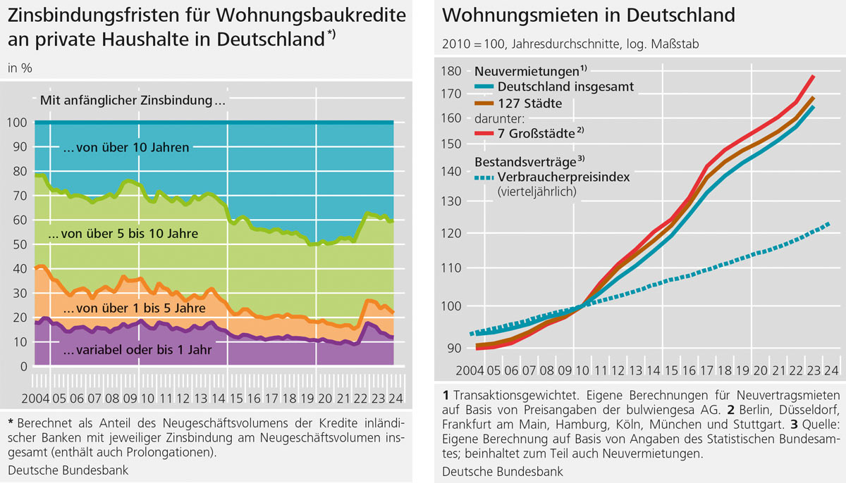 Bundesbankdaten zu Zinsbindungsdauer und Mietpreisentwicklung 2024