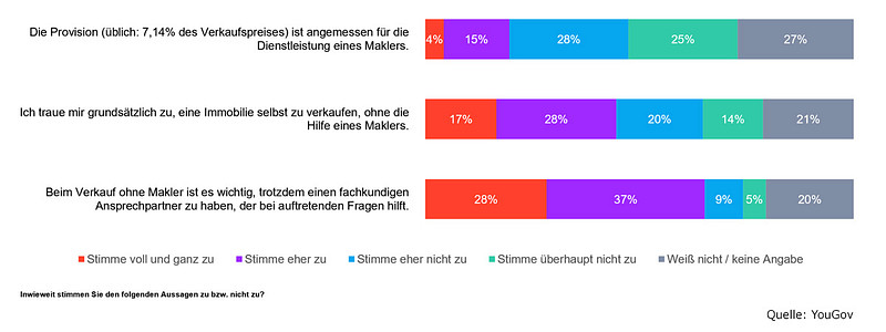 Umfrage zeigt wenig Vertrauen in Makler