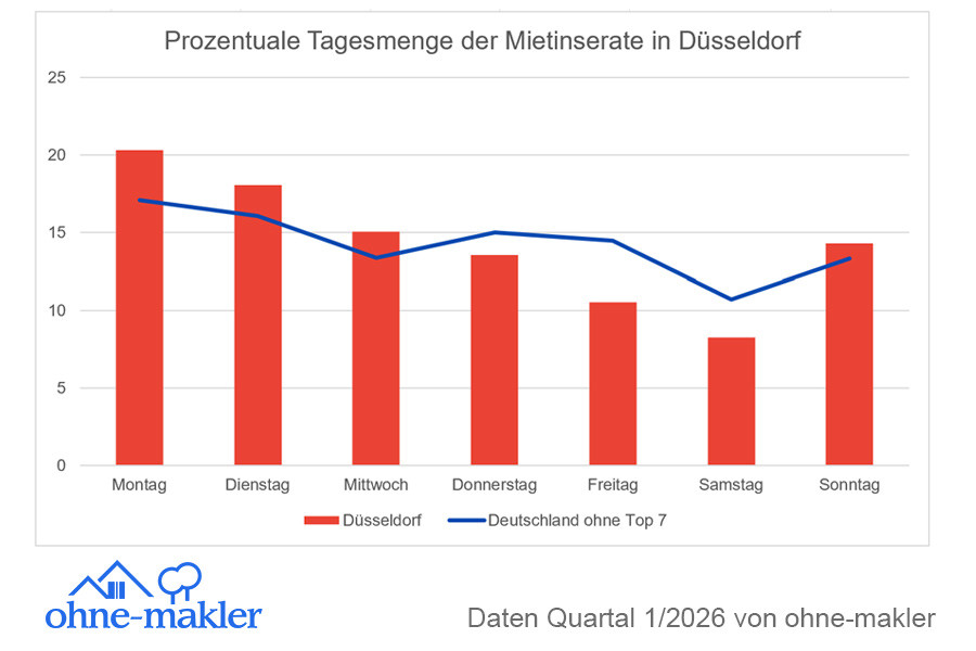 Mietinserate in Q1/2026 in Düsseldorf (rote Balken) nach Wochentag im Vergleich zum Bundesschnitt (blaue Linie)