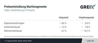 Der GREIX zeigt für das letzte Quartal 2023 einen weiteren Verfall der Immobilienpreise, die sich aber gegenüber dem Vorquartal stabilisieren (Quelle: IfW Kiel, ECONtribute)