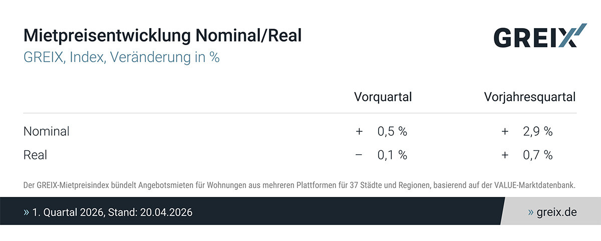 GREIX Daten 1/2026 zur Mietpreisentwicklung (Quelle: IfW Kiel, ECONtribute)