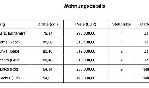 Bezugsfertige Eigentumswohnungen in Schönenberg-Kübelberg zu verkaufen / 6 verschiedene Wohnungen