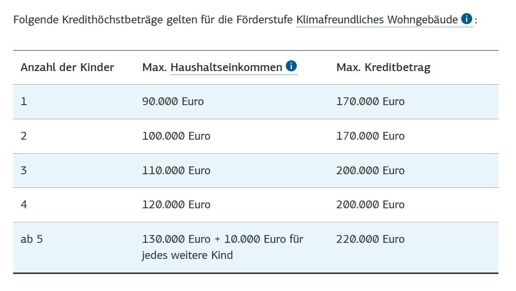 Darlehnshöhe für Familien EH40